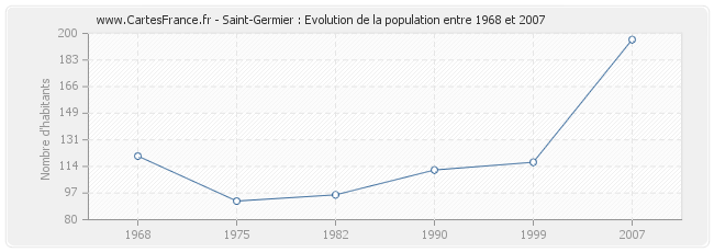 Population Saint-Germier