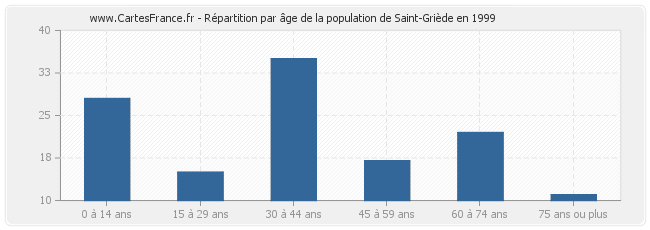 Répartition par âge de la population de Saint-Griède en 1999