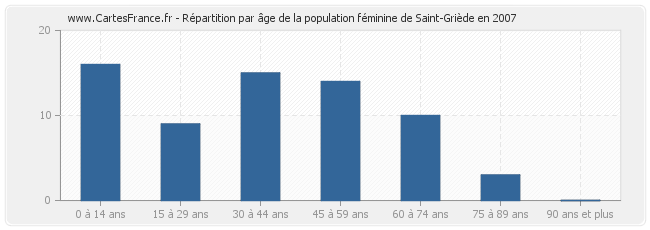Répartition par âge de la population féminine de Saint-Griède en 2007