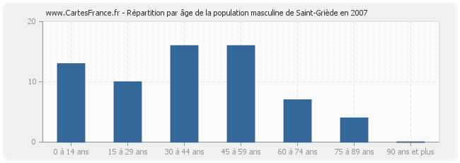 Répartition par âge de la population masculine de Saint-Griède en 2007