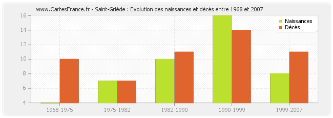 Saint-Griède : Evolution des naissances et décès entre 1968 et 2007