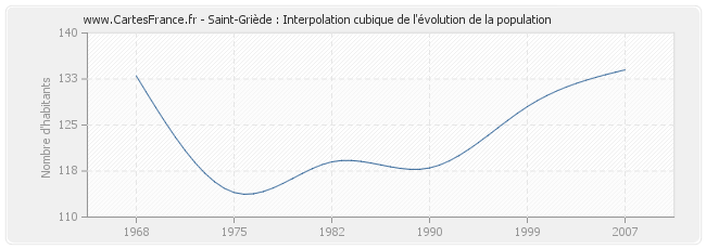 Saint-Griède : Interpolation cubique de l'évolution de la population