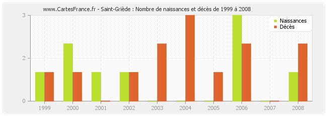 Saint-Griède : Nombre de naissances et décès de 1999 à 2008