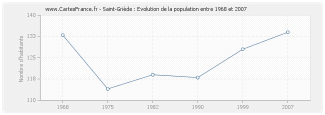 Population Saint-Griède