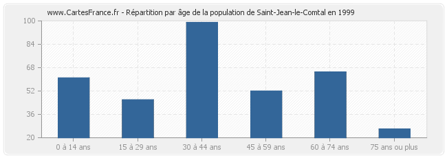 Répartition par âge de la population de Saint-Jean-le-Comtal en 1999