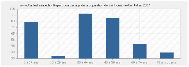 Répartition par âge de la population de Saint-Jean-le-Comtal en 2007
