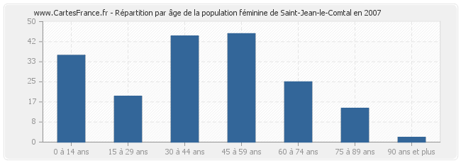 Répartition par âge de la population féminine de Saint-Jean-le-Comtal en 2007