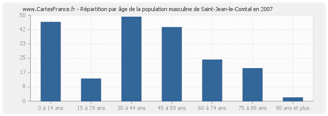 Répartition par âge de la population masculine de Saint-Jean-le-Comtal en 2007