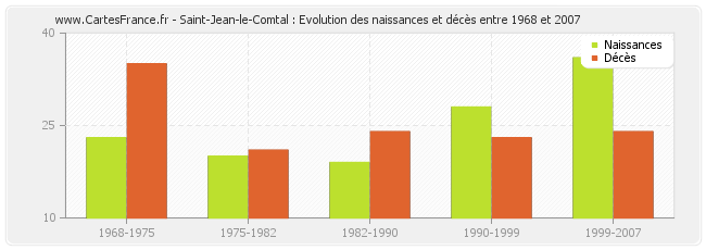 Saint-Jean-le-Comtal : Evolution des naissances et décès entre 1968 et 2007