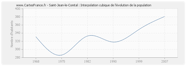 Saint-Jean-le-Comtal : Interpolation cubique de l'évolution de la population