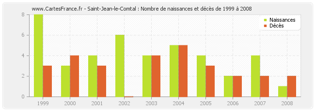 Saint-Jean-le-Comtal : Nombre de naissances et décès de 1999 à 2008