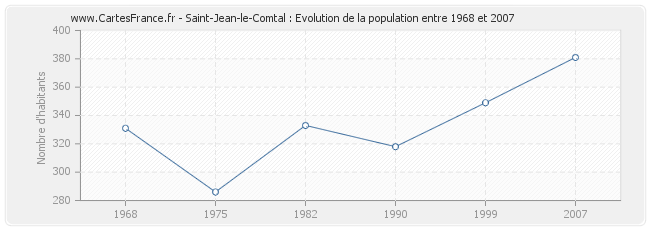 Population Saint-Jean-le-Comtal
