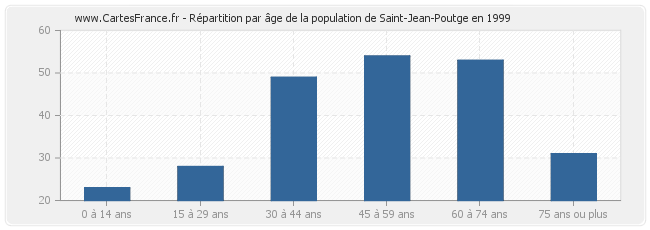 Répartition par âge de la population de Saint-Jean-Poutge en 1999