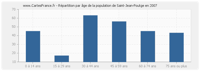 Répartition par âge de la population de Saint-Jean-Poutge en 2007