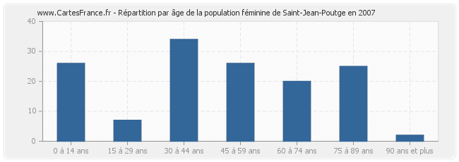 Répartition par âge de la population féminine de Saint-Jean-Poutge en 2007