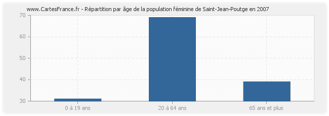 Répartition par âge de la population féminine de Saint-Jean-Poutge en 2007
