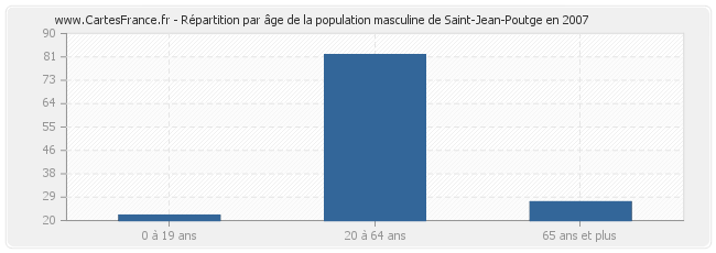 Répartition par âge de la population masculine de Saint-Jean-Poutge en 2007
