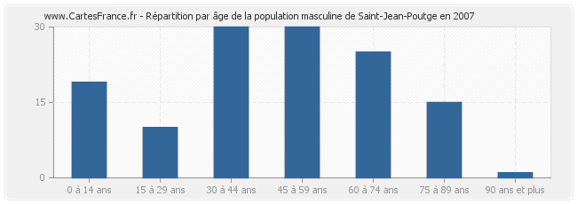 Répartition par âge de la population masculine de Saint-Jean-Poutge en 2007