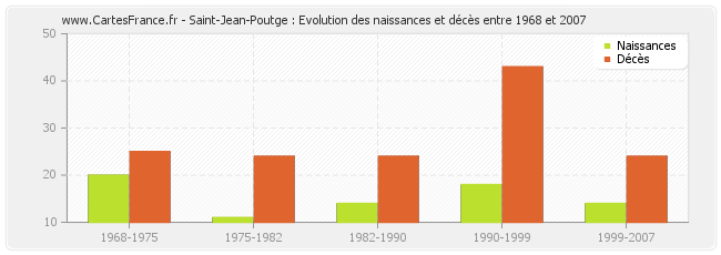 Saint-Jean-Poutge : Evolution des naissances et décès entre 1968 et 2007