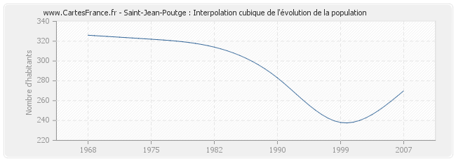Saint-Jean-Poutge : Interpolation cubique de l'évolution de la population