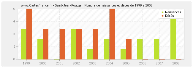 Saint-Jean-Poutge : Nombre de naissances et décès de 1999 à 2008