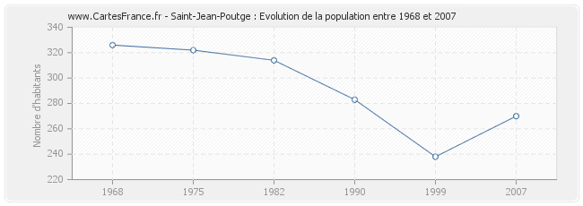 Population Saint-Jean-Poutge