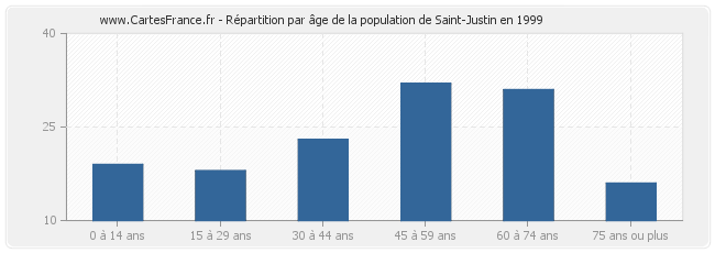 Répartition par âge de la population de Saint-Justin en 1999