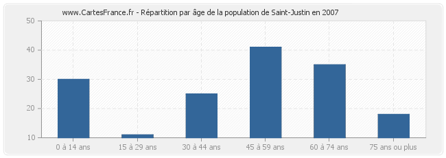 Répartition par âge de la population de Saint-Justin en 2007