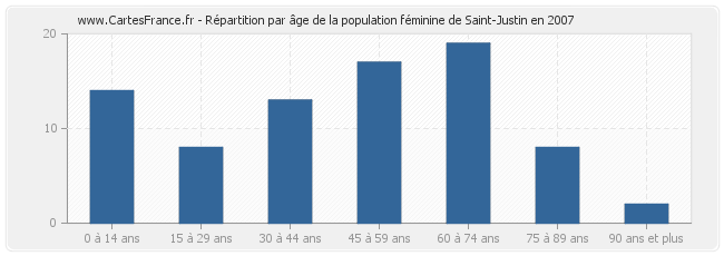 Répartition par âge de la population féminine de Saint-Justin en 2007