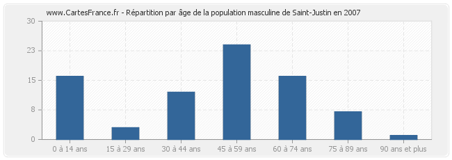 Répartition par âge de la population masculine de Saint-Justin en 2007