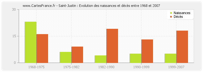 Saint-Justin : Evolution des naissances et décès entre 1968 et 2007