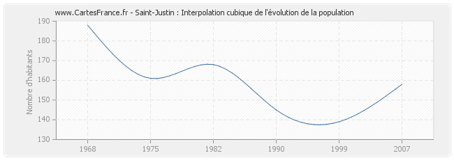 Saint-Justin : Interpolation cubique de l'évolution de la population