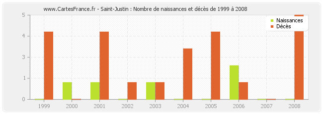 Saint-Justin : Nombre de naissances et décès de 1999 à 2008