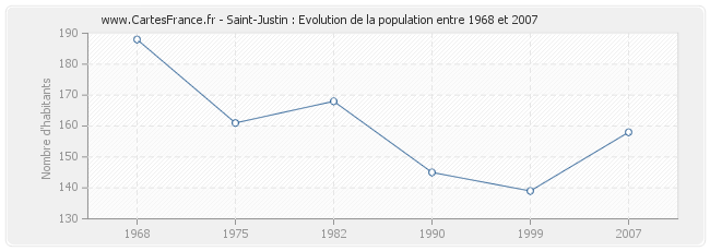 Population Saint-Justin