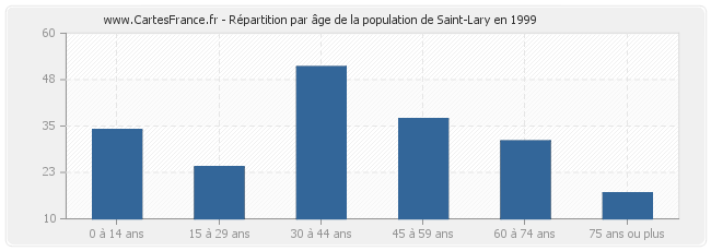Répartition par âge de la population de Saint-Lary en 1999