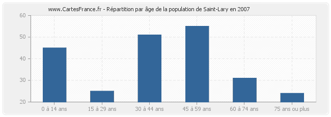 Répartition par âge de la population de Saint-Lary en 2007