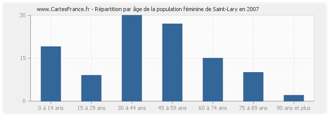 Répartition par âge de la population féminine de Saint-Lary en 2007