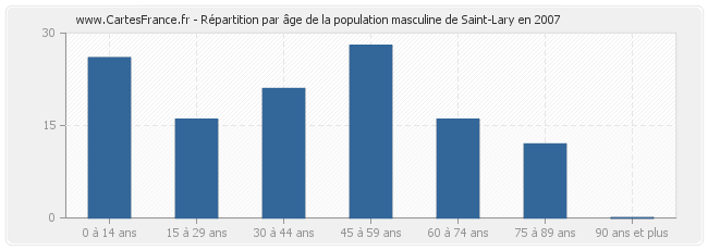 Répartition par âge de la population masculine de Saint-Lary en 2007