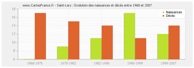 Saint-Lary : Evolution des naissances et décès entre 1968 et 2007