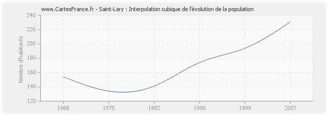 Saint-Lary : Interpolation cubique de l'évolution de la population