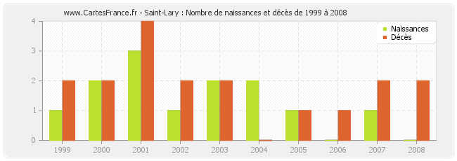 Saint-Lary : Nombre de naissances et décès de 1999 à 2008