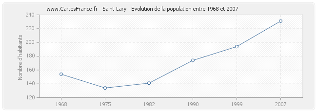 Population Saint-Lary