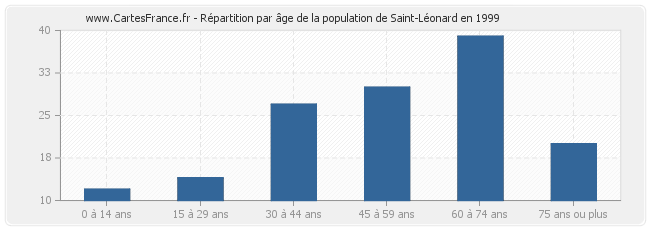 Répartition par âge de la population de Saint-Léonard en 1999