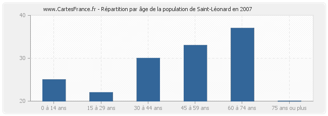 Répartition par âge de la population de Saint-Léonard en 2007