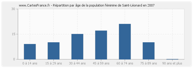 Répartition par âge de la population féminine de Saint-Léonard en 2007