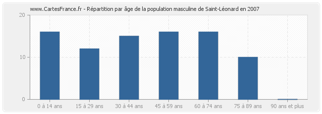 Répartition par âge de la population masculine de Saint-Léonard en 2007
