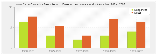 Saint-Léonard : Evolution des naissances et décès entre 1968 et 2007