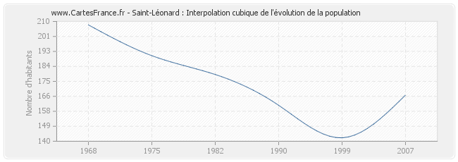 Saint-Léonard : Interpolation cubique de l'évolution de la population