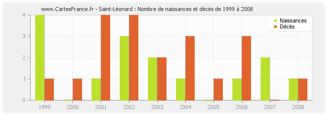 Saint-Léonard : Nombre de naissances et décès de 1999 à 2008