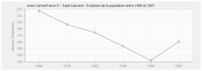 Population Saint-Léonard